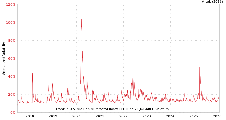 graph of Franklin U.S. Mid Cap Multifactor Index ETF Fund GJR-GARCH