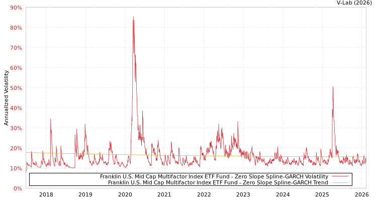 graph of Franklin U.S. Mid Cap Multifactor Index ETF Fund S0GARCH