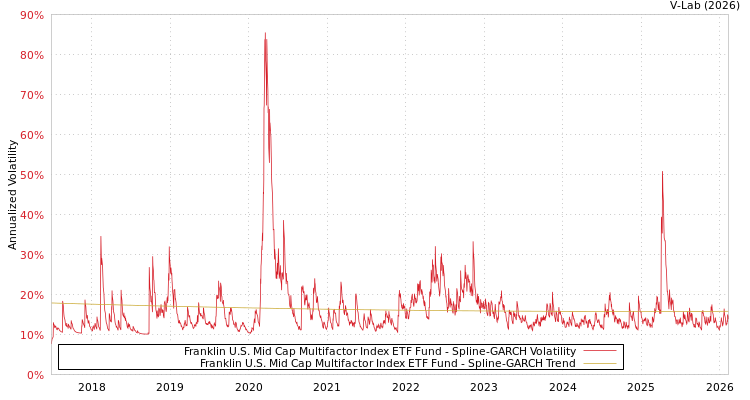 graph of Franklin U.S. Mid Cap Multifactor Index ETF Fund SGARCH