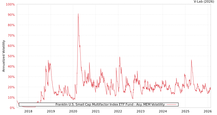 graph of Franklin U.S. Small Cap Multifactor Index ETF Fund AMEM
