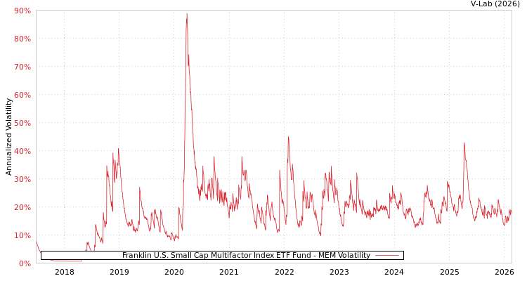 graph of Franklin U.S. Small Cap Multifactor Index ETF Fund MEM