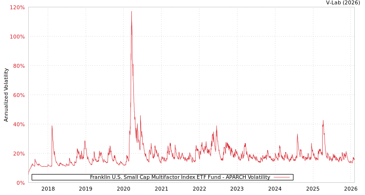 graph of Franklin U.S. Small Cap Multifactor Index ETF Fund APARCH