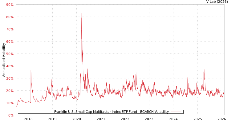 graph of Franklin U.S. Small Cap Multifactor Index ETF Fund EGARCH