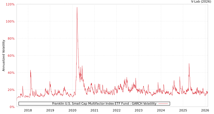 graph of Franklin U.S. Small Cap Multifactor Index ETF Fund GARCH