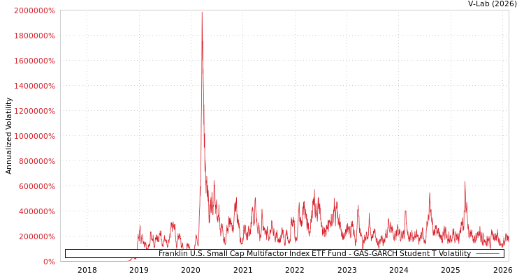 graph of Franklin U.S. Small Cap Multifactor Index ETF Fund GAS-GARCH-T