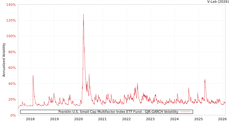 graph of Franklin U.S. Small Cap Multifactor Index ETF Fund GJR-GARCH