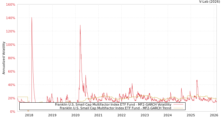 graph of Franklin U.S. Small Cap Multifactor Index ETF Fund MF2-GARCH