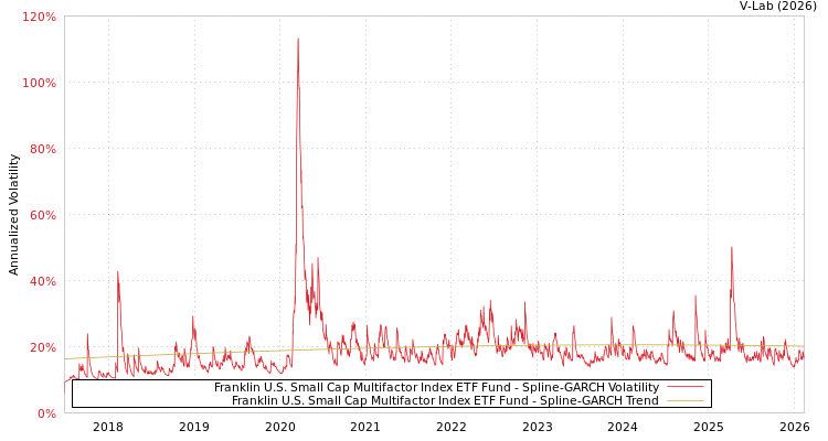 graph of Franklin U.S. Small Cap Multifactor Index ETF Fund SGARCH