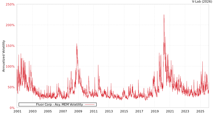 graph of Fluor Corp AMEM