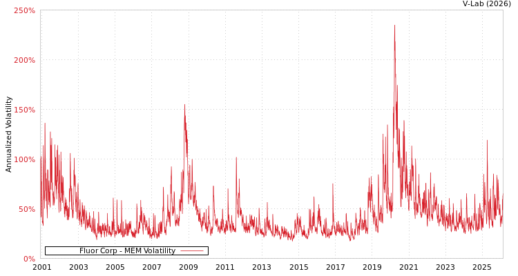 graph of Fluor Corp MEM