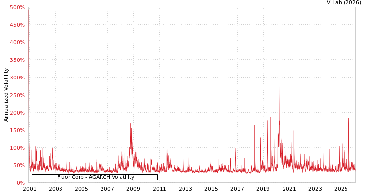 graph of Fluor Corp AGARCH