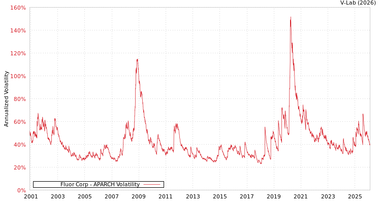 graph of Fluor Corp APARCH