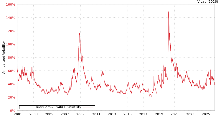 graph of Fluor Corp EGARCH