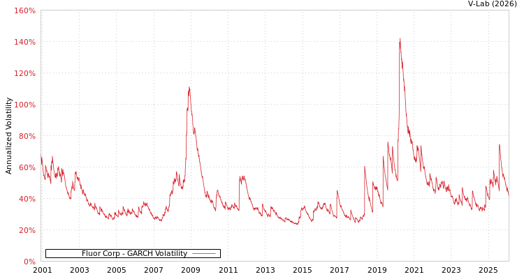 graph of Fluor Corp GARCH