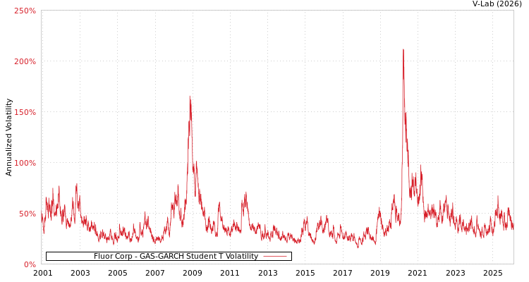 graph of Fluor Corp GAS-GARCH-T