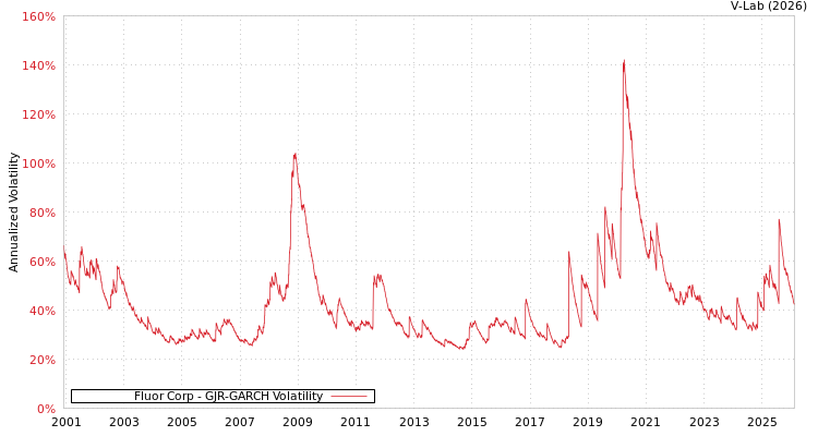 graph of Fluor Corp GJR-GARCH