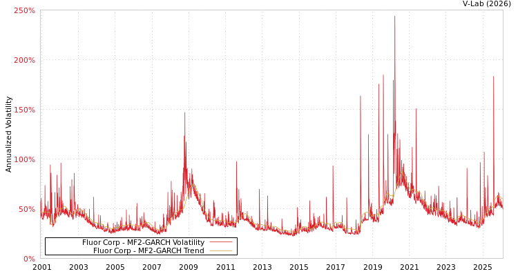 graph of Fluor Corp MF2-GARCH