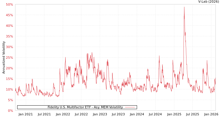 graph of Fidelity U.S. Multifactor ETF AMEM