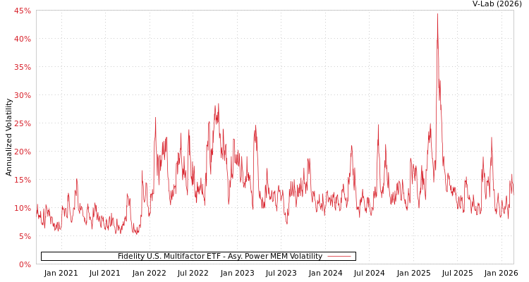graph of Fidelity U.S. Multifactor ETF APMEM