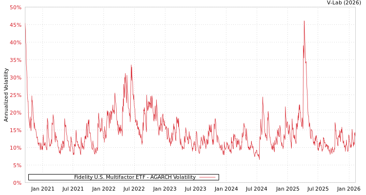 graph of Fidelity U.S. Multifactor ETF AGARCH