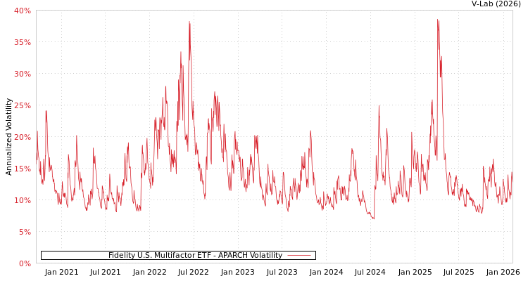 graph of Fidelity U.S. Multifactor ETF APARCH