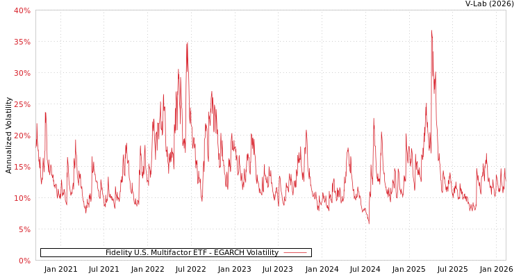 graph of Fidelity U.S. Multifactor ETF EGARCH