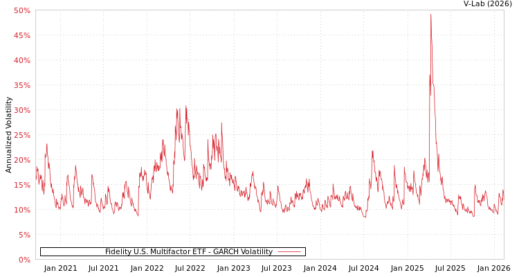 graph of Fidelity U.S. Multifactor ETF GARCH