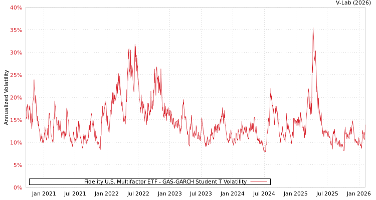 graph of Fidelity U.S. Multifactor ETF GAS-GARCH-T