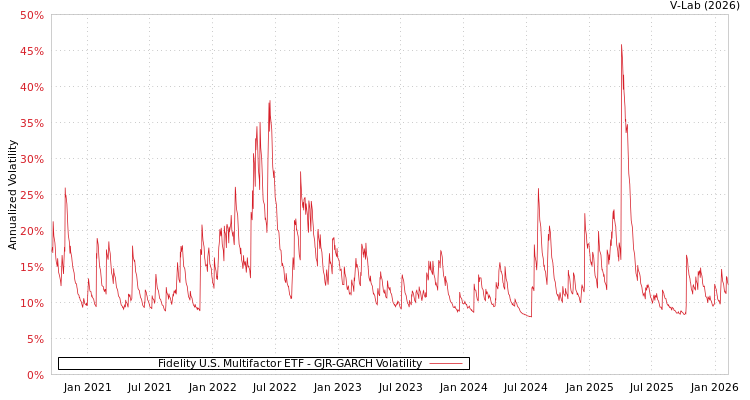 graph of Fidelity U.S. Multifactor ETF GJR-GARCH