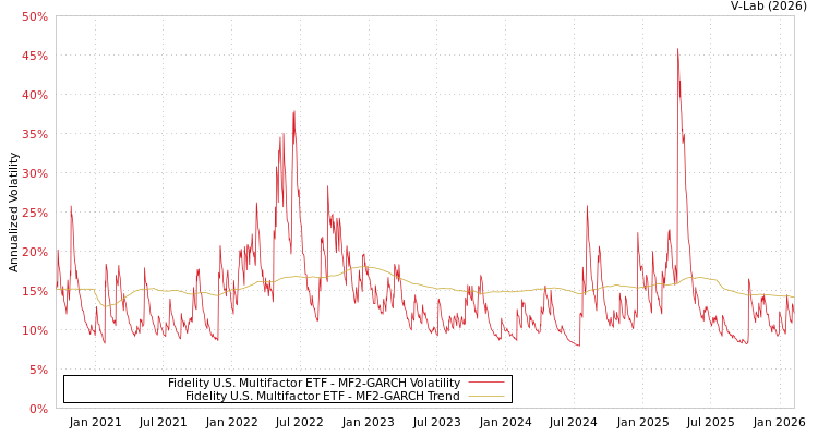 graph of Fidelity U.S. Multifactor ETF MF2-GARCH
