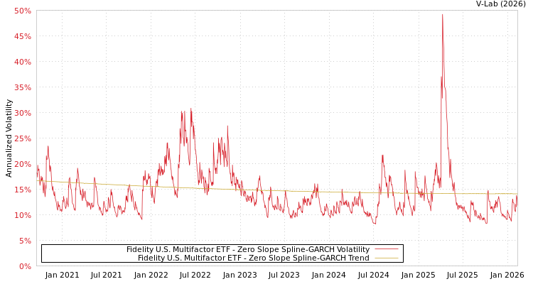 graph of Fidelity U.S. Multifactor ETF S0GARCH