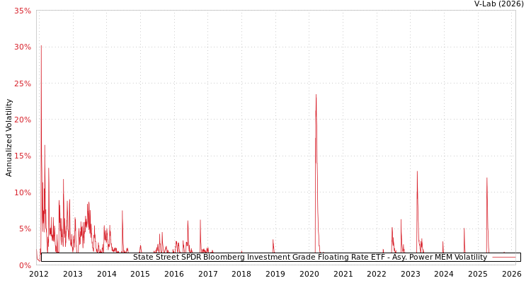 graph of State Street SPDR Bloomberg Investment Grade Floating Rate ETF APMEM