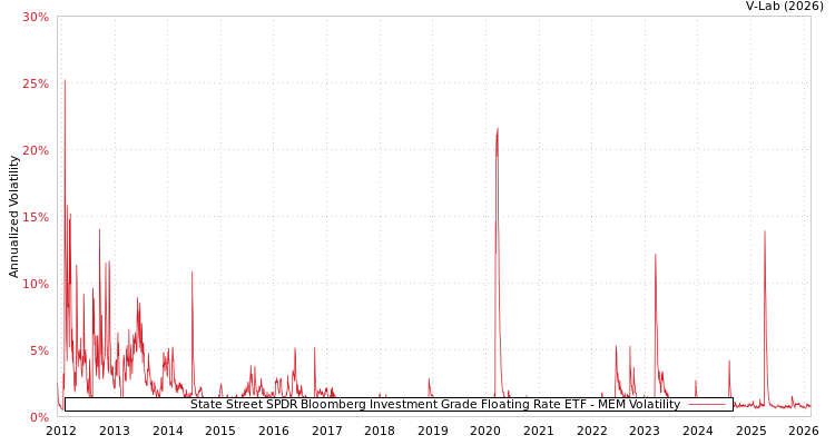 graph of State Street SPDR Bloomberg Investment Grade Floating Rate ETF MEM