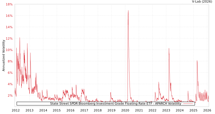 graph of State Street SPDR Bloomberg Investment Grade Floating Rate ETF APARCH
