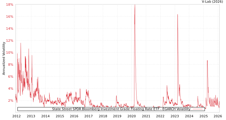 graph of State Street SPDR Bloomberg Investment Grade Floating Rate ETF EGARCH
