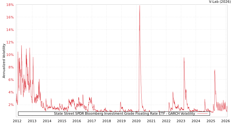 graph of State Street SPDR Bloomberg Investment Grade Floating Rate ETF GARCH