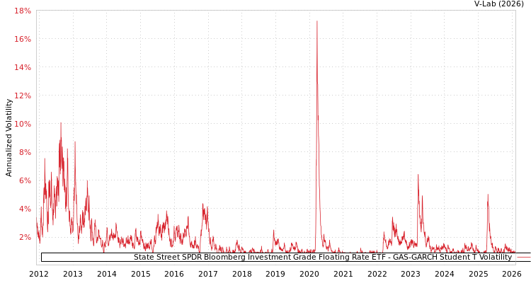 graph of State Street SPDR Bloomberg Investment Grade Floating Rate ETF GAS-GARCH-T