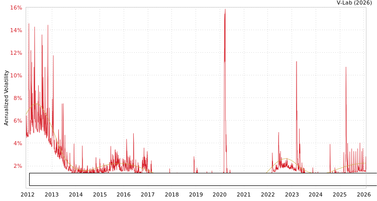 graph of State Street SPDR Bloomberg Investment Grade Floating Rate ETF S0GARCH