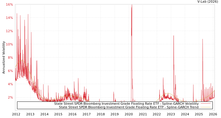 graph of State Street SPDR Bloomberg Investment Grade Floating Rate ETF SGARCH