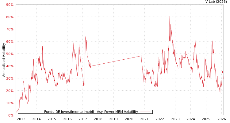 graph of Fundo DE Investimento Imobil APMEM