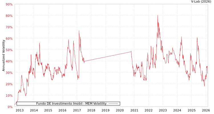 graph of Fundo DE Investimento Imobil MEM