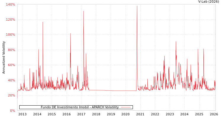 graph of Fundo DE Investimento Imobil APARCH