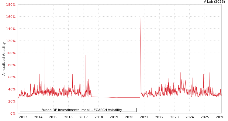 graph of Fundo DE Investimento Imobil EGARCH