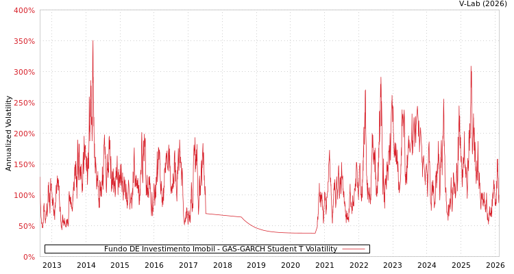 graph of Fundo DE Investimento Imobil GAS-GARCH-T