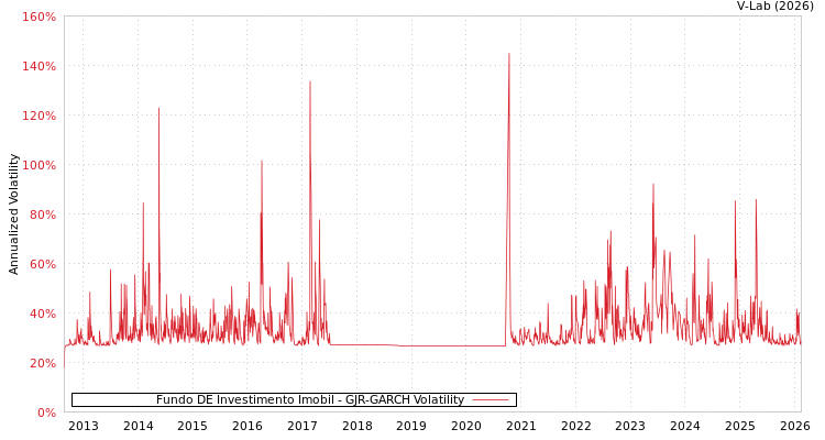 graph of Fundo DE Investimento Imobil GJR-GARCH