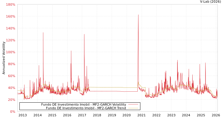 graph of Fundo DE Investimento Imobil MF2-GARCH