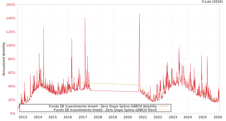 graph of Fundo DE Investimento Imobil S0GARCH