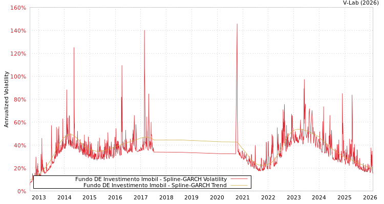 graph of Fundo DE Investimento Imobil SGARCH