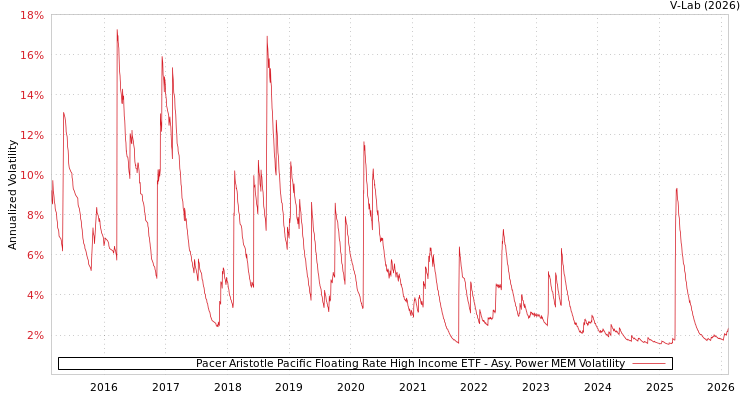 graph of Pacer Aristotle Pacific Floating Rate High Income ETF APMEM