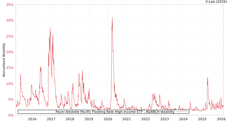 graph of Pacer Aristotle Pacific Floating Rate High Income ETF AGARCH